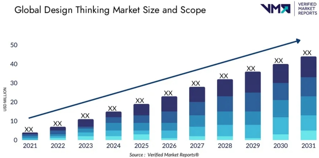 Design Thinking Market