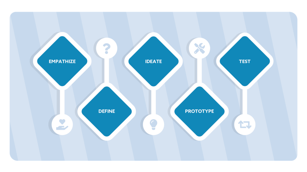 Design Thinking Phases
