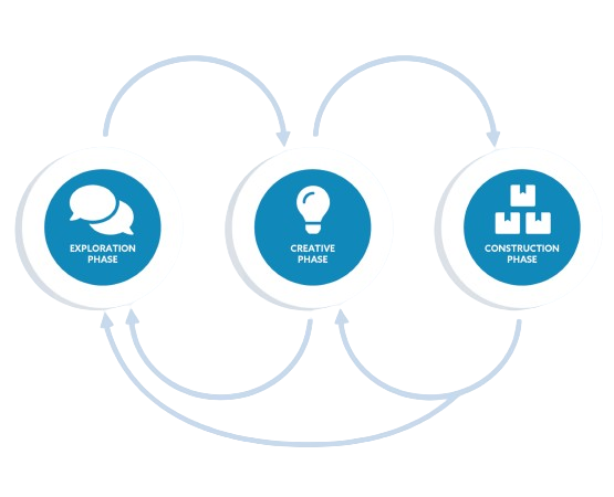 Design Thinking Process