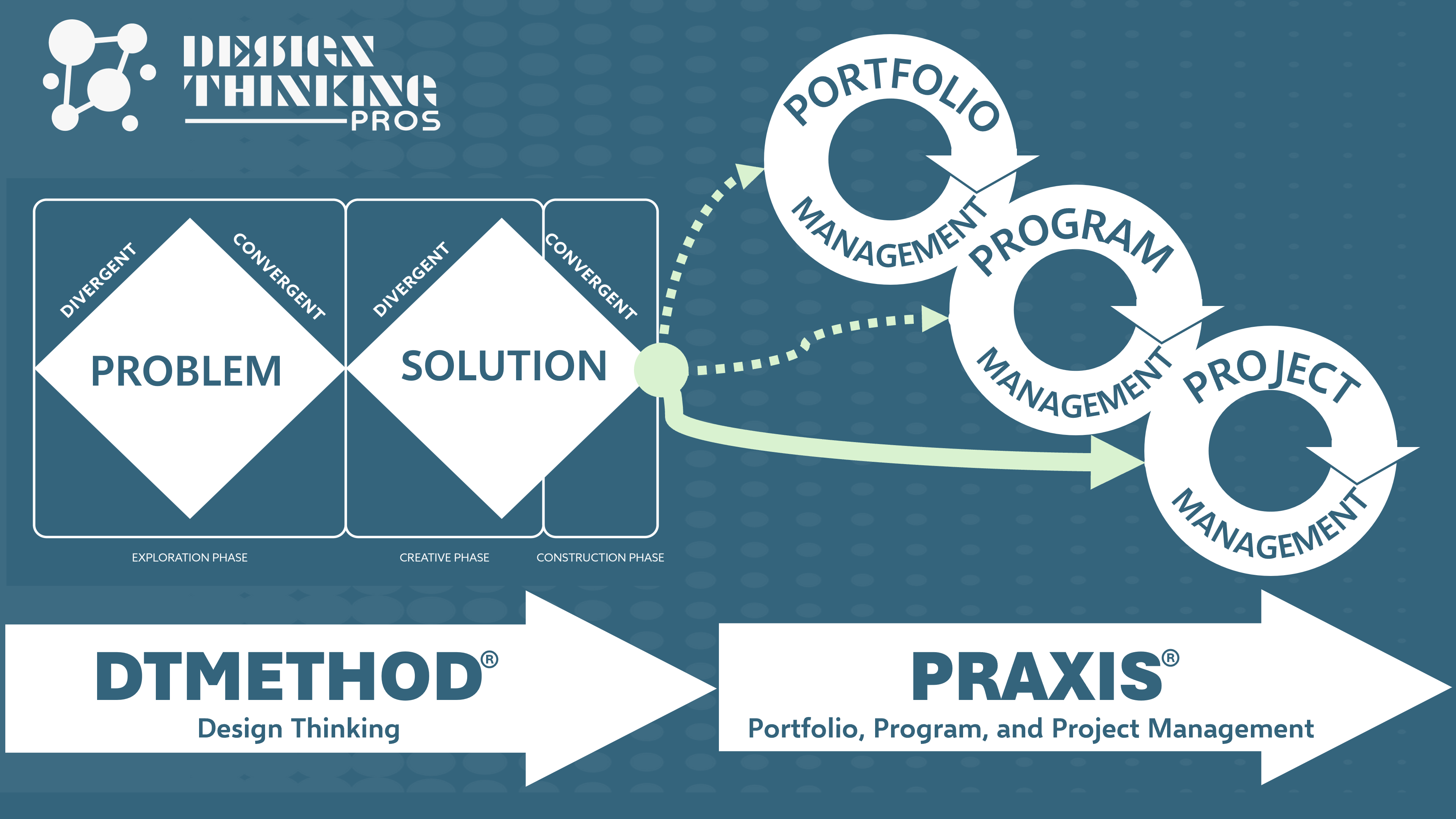 Design Thinking Pros - DTMethod - Praxis